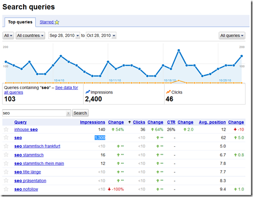 Rankreport GWT mit CTR